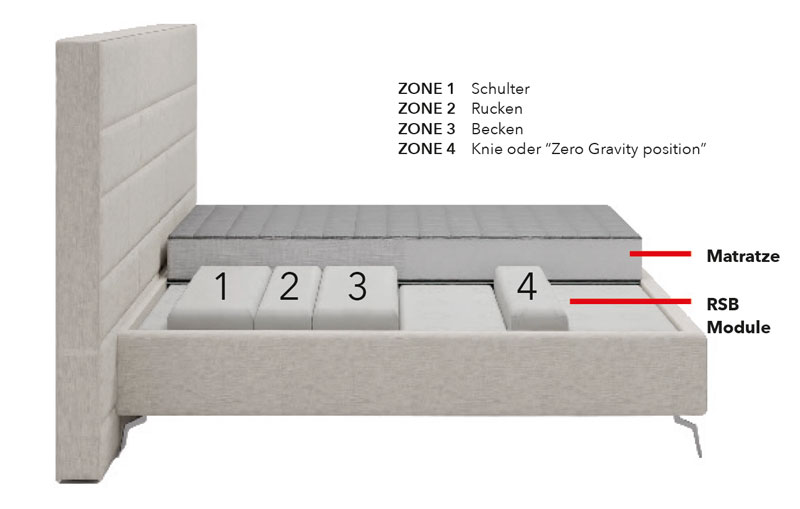 Profine Rsb Technologie Bett Lattenrost 4 Zonen Einstellen Profine Rsb Technologie Bett Lattenrost 4 Zonen Einstellen